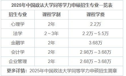 2025年中国政法大学同等学力申硕招生专业目录