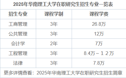 2025年華南理工大學在職研究生招生專業目錄