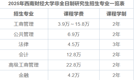 2025年西南財經大學非全日制研究生招生專業目錄