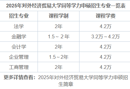 2025年对外经济贸易大学同等学力申硕招生专业目录