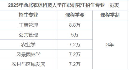 2025年西北農林科技大學在職研究生招生專業目錄