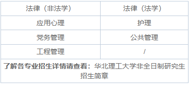 2025年华北理工大学非全日制研究生招生专业、报考条件、报名时间、流程、上课信息汇总