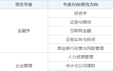 2025年西南財經大學同等學力申碩招生專業目錄