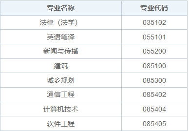 2025年北京交通大學非全日制研究生招生專業目錄