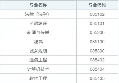 2025年北京交通大学非全日制研究生招生专业目录