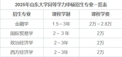 2025年山东大学同等学力申硕招生专业目录