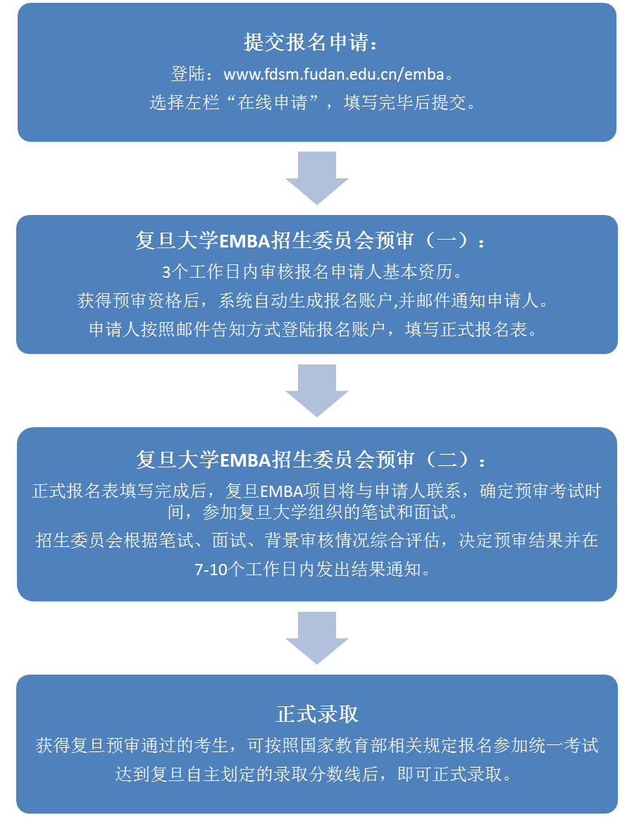 報(bào)名流程