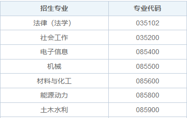 2025年哈尔滨工程大学在职研究生招生专业目录