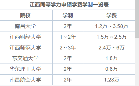 江西同等学力申硕有哪些学校？