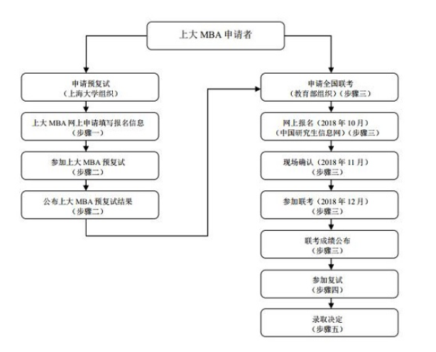 上大MBA报考申请与录取程序各步骤说明