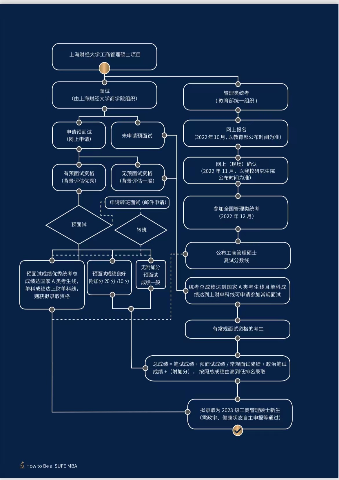 2023年上海財經大學商學院工商管理碩士（金融投資MBA）非全日制研究生招生簡章