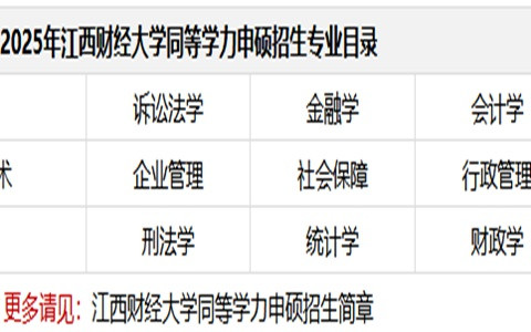 2025年江西财经大学同等学力申硕招生专业目录