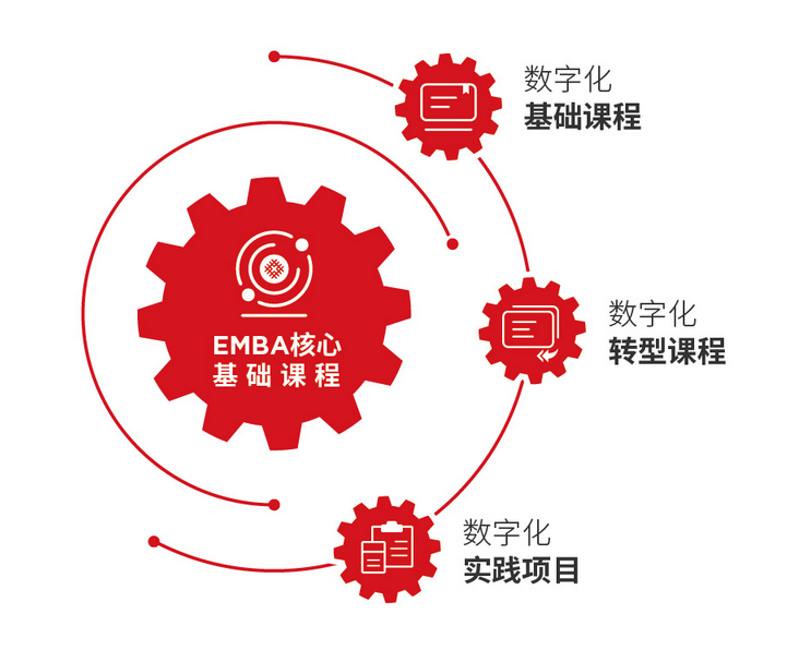 法国里昂商学院EMBA中外合作办学课程设置是怎样的？