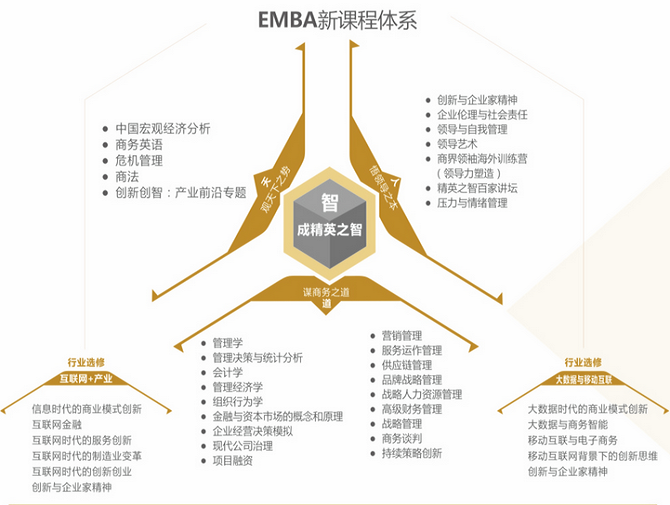 2021电子科技大学经济与管理学院高级工商管理硕士（EMBA）招生简章