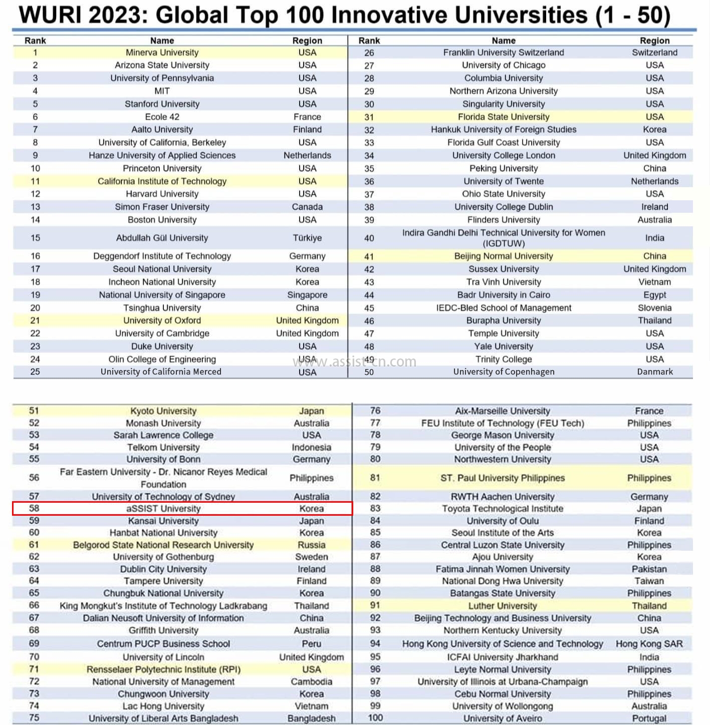 首尔科学综合大学院大学2023年WURI排名