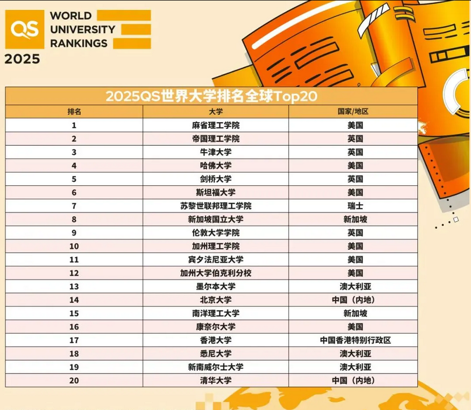 2025QS世界大學(xué)排名-全球Top20