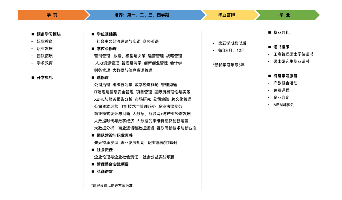 桂林電子科技大學(xué)工商管理MBA培養(yǎng)方案