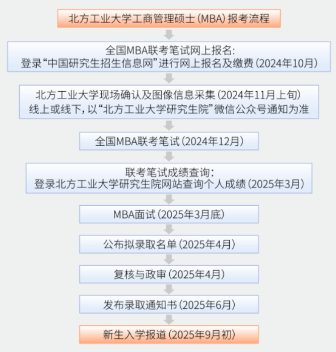 北方工業大學MBA碩士報考流程