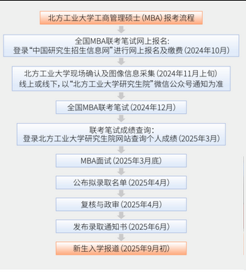 2025年北方工業(yè)大學(xué)非全日制研究生報(bào)考流程