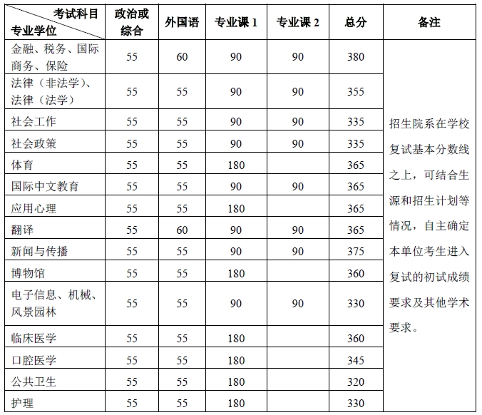 北京大學2024年碩士研究生招生復試基本分數(shù)線（專業(yè)學位）