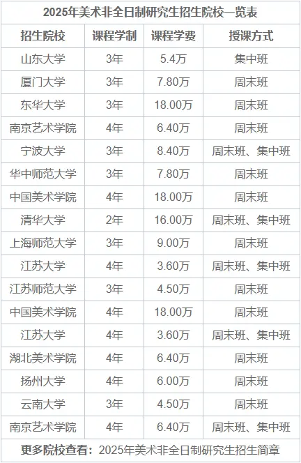 2025年美术非全日制研究生招生简章