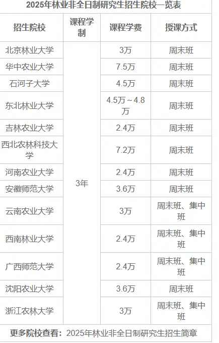 2025年林业非全日制研究生招生简章