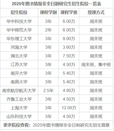 2025年图书情报非全日制研究生招生简章