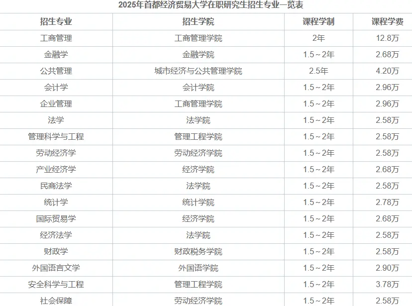 2025年首都经济贸易大学在职研究生招生专业目录