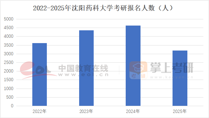 2022-2025年沈陽(yáng)藥科大學(xué)考研報(bào)名人數(shù)