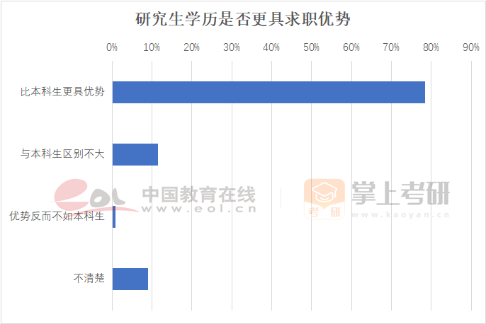 研究生学历是否更具求职优势