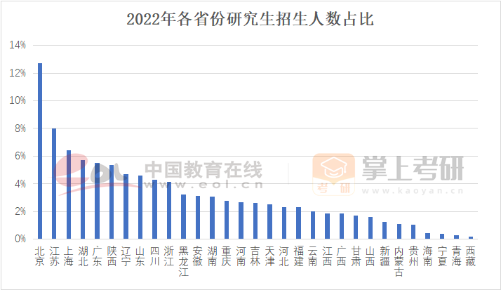 各省份研究生招生人數(shù)