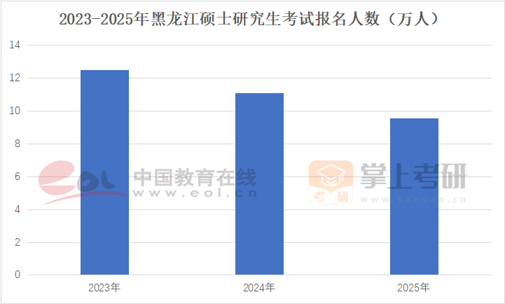 2022-2025年黑龍江碩士研究生考試報(bào)名人數(shù)