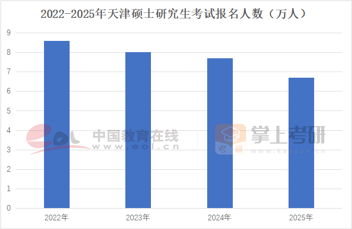 2022-2025年天津碩士研究生考試報名人數(shù)