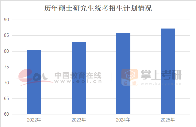 碩士研究生統(tǒng)考招生計(jì)劃情況