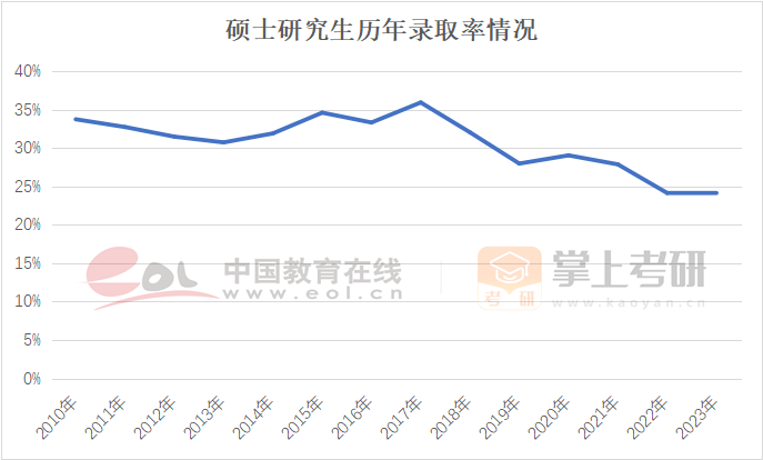 硕士研究生录取率