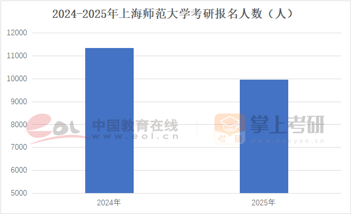 2022-2025年上海師范大學(xué)考研報名人數(shù)