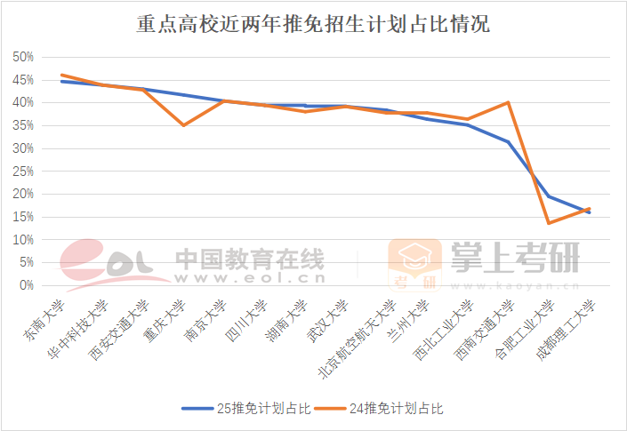 重点高校近两年推免招生计划占比情况