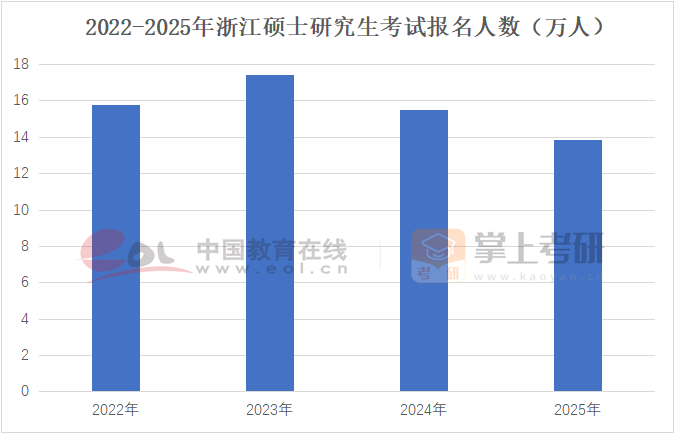 2022-2025年浙江碩士研究生考試報(bào)名人數(shù)(萬(wàn)人)