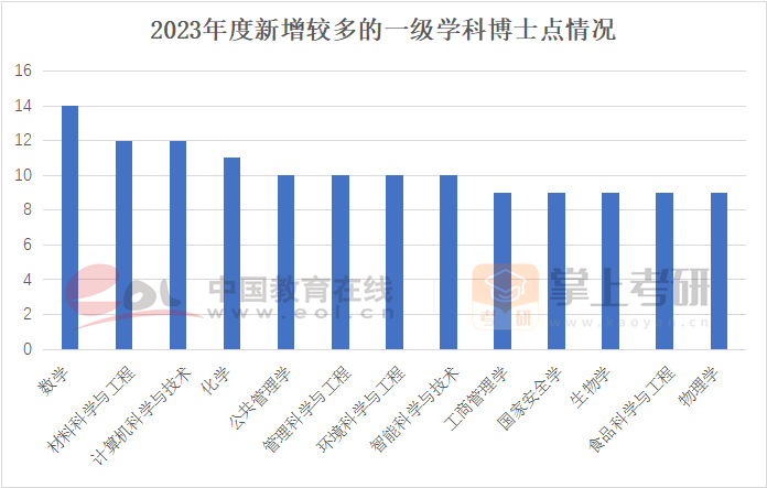 2023年度新增較多的一級學(xué)科博士點情況