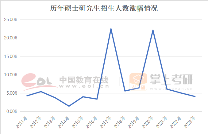 历年硕士研究生招生人数涨幅情况