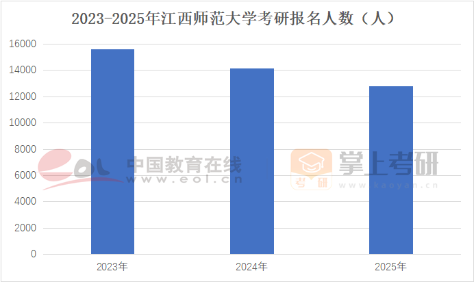 2022-2025年江西师范大学考研报名人数