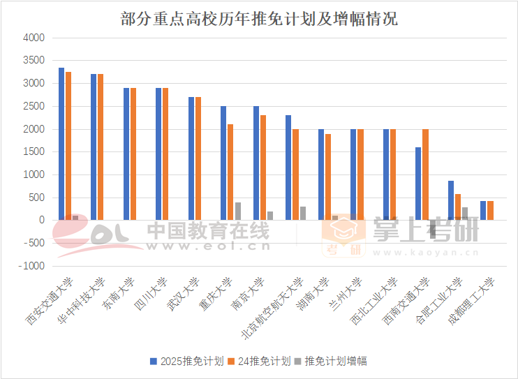 部分重点高校历年推免计划及增幅情况