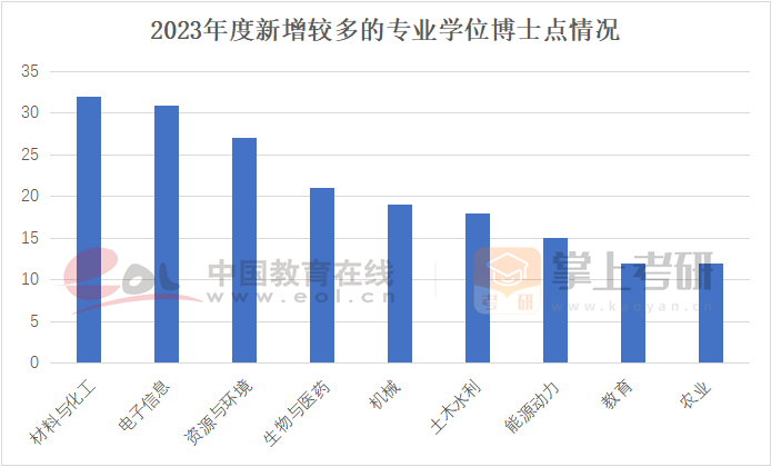 2023年度新增较多的专业学位博士点情况