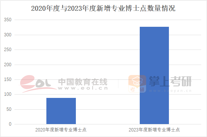 2020年度与2023年度新增专业博士点数量情况