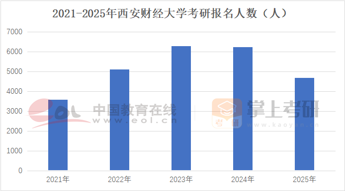 2021-2025年西安财经大学考研报名人数