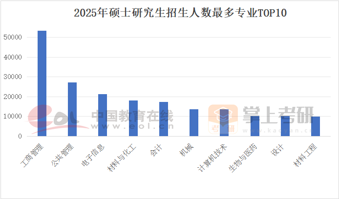 2025年硕士研究生招生人数最多专业TOP10