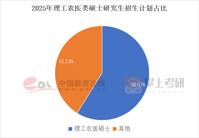 2025年理工农医类硕士研究生招生计划占比