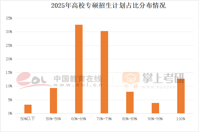 2025年高校專碩招生計劃占比分布情況