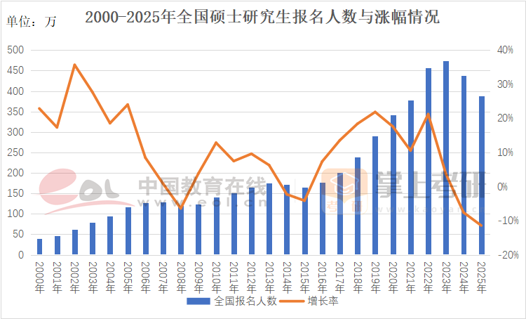 2000-2025年全國(guó)碩士研究生報(bào)名人數(shù)與漲幅情況