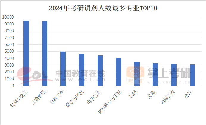 2024年考研調(diào)劑人數(shù)最多專業(yè)TOP10